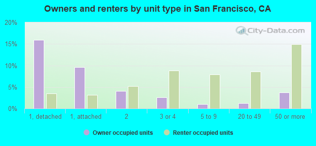 Owners and renters by unit type in San Francisco, CA