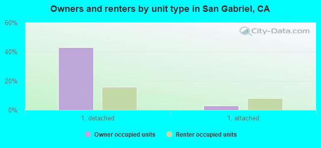 Owners and renters by unit type in San Gabriel, CA