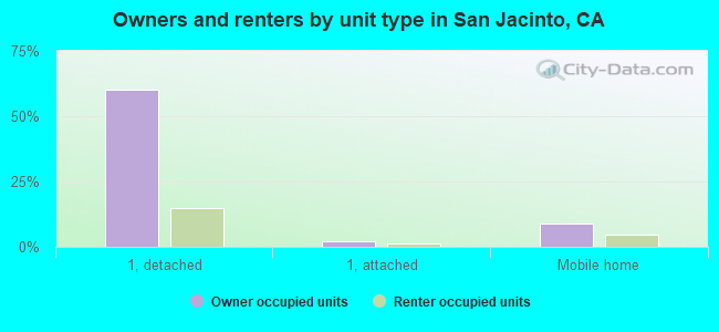 Owners and renters by unit type in San Jacinto, CA