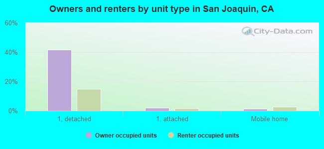 Owners and renters by unit type in San Joaquin, CA