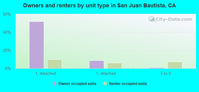 Owners and renters by unit type in San Juan Bautista, CA