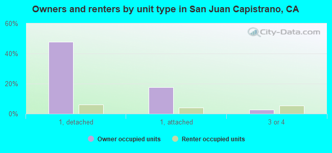 Owners and renters by unit type in San Juan Capistrano, CA