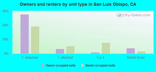 Owners and renters by unit type in San Luis Obispo, CA