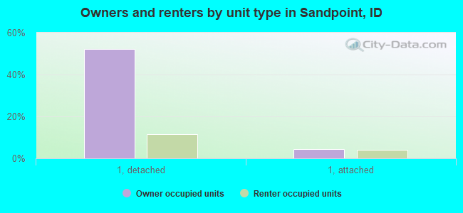 Owners and renters by unit type in Sandpoint, ID