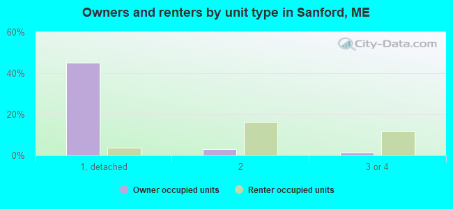 Owners and renters by unit type in Sanford, ME