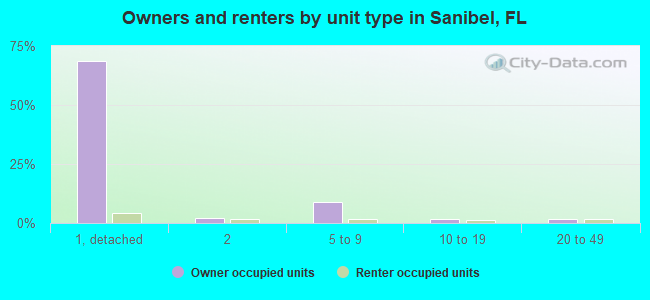 Owners and renters by unit type in Sanibel, FL