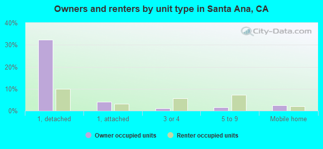 Owners and renters by unit type in Santa Ana, CA