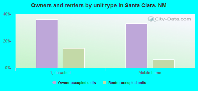 Owners and renters by unit type in Santa Clara, NM