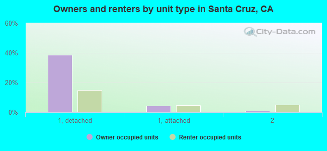 Owners and renters by unit type in Santa Cruz, CA