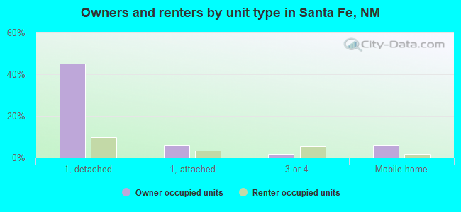 Owners and renters by unit type in Santa Fe, NM