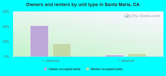 Owners and renters by unit type in Santa Maria, CA
