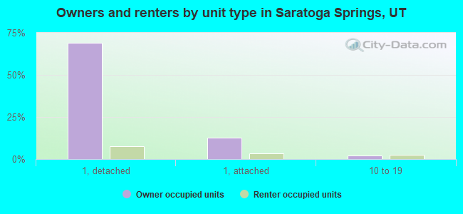 Owners and renters by unit type in Saratoga Springs, UT