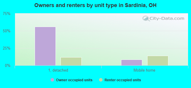 Owners and renters by unit type in Sardinia, OH
