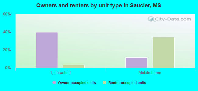 Owners and renters by unit type in Saucier, MS