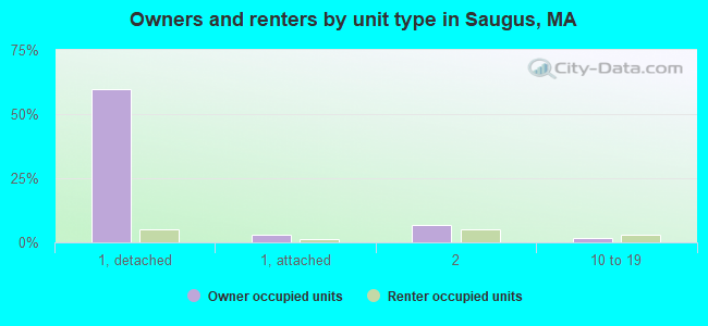 Owners and renters by unit type in Saugus, MA
