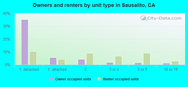 Owners and renters by unit type in Sausalito, CA