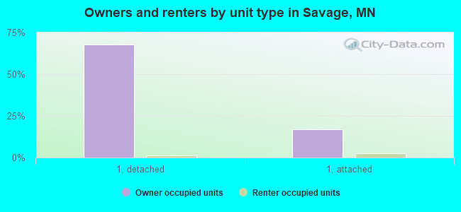 Owners and renters by unit type in Savage, MN