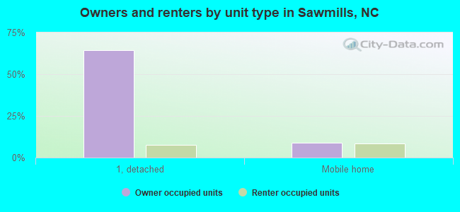 Owners and renters by unit type in Sawmills, NC