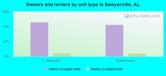 Owners and renters by unit type in Sawyerville, AL