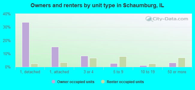 Owners and renters by unit type in Schaumburg, IL