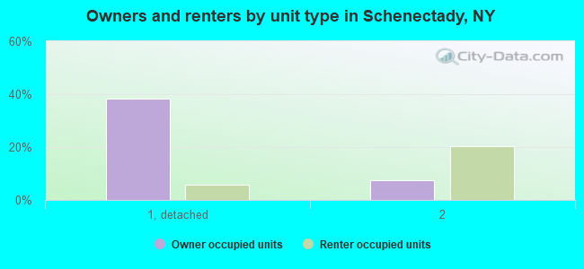 Owners and renters by unit type in Schenectady, NY