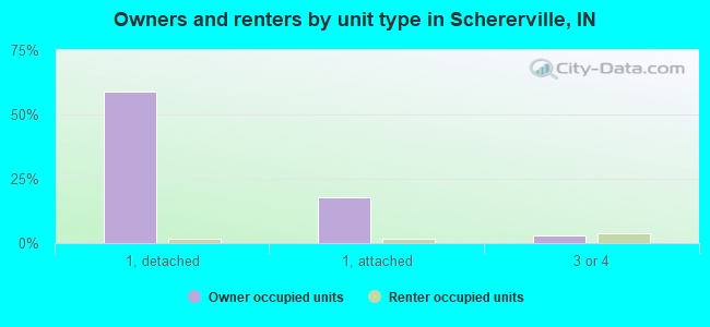 Owners and renters by unit type in Schererville, IN