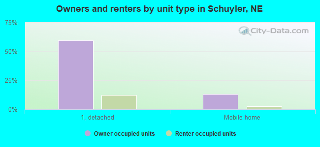 Owners and renters by unit type in Schuyler, NE