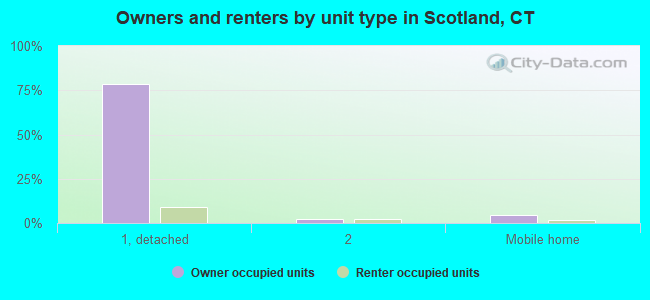 Owners and renters by unit type in Scotland, CT