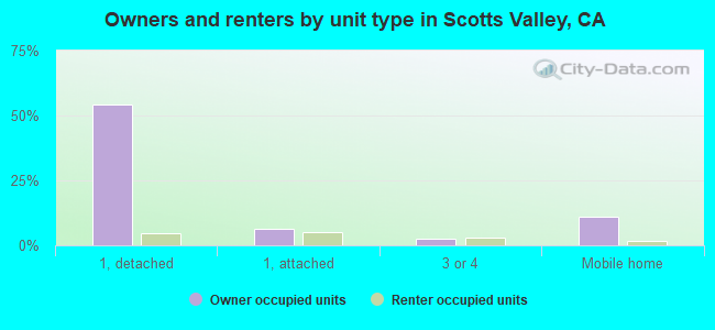 Owners and renters by unit type in Scotts Valley, CA
