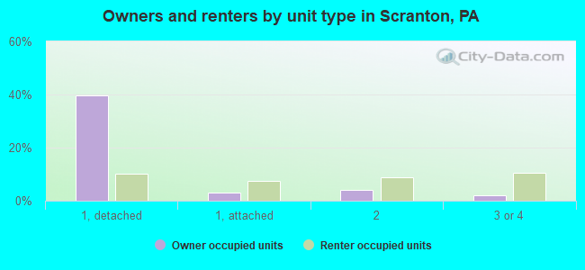 Owners and renters by unit type in Scranton, PA