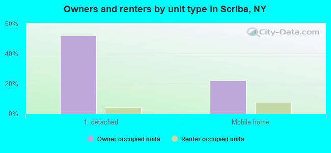 Owners and renters by unit type in Scriba, NY