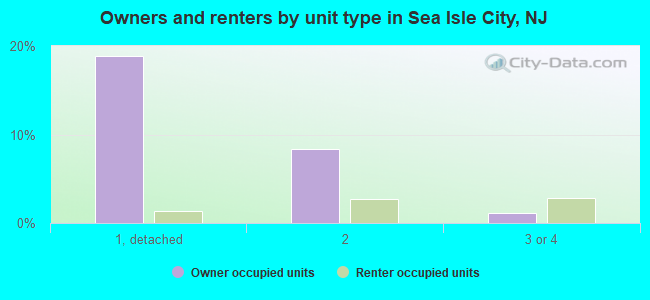 Owners and renters by unit type in Sea Isle City, NJ