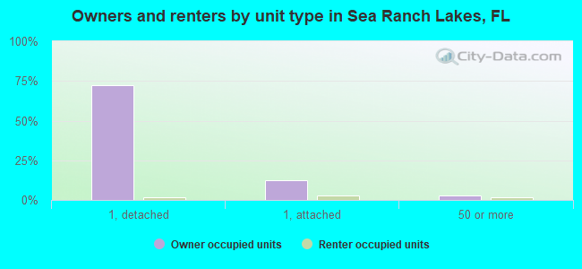 Owners and renters by unit type in Sea Ranch Lakes, FL