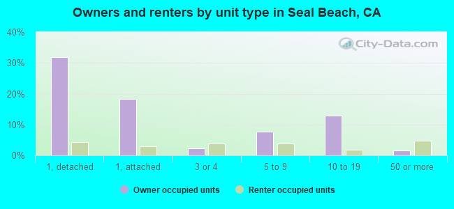 Owners and renters by unit type in Seal Beach, CA