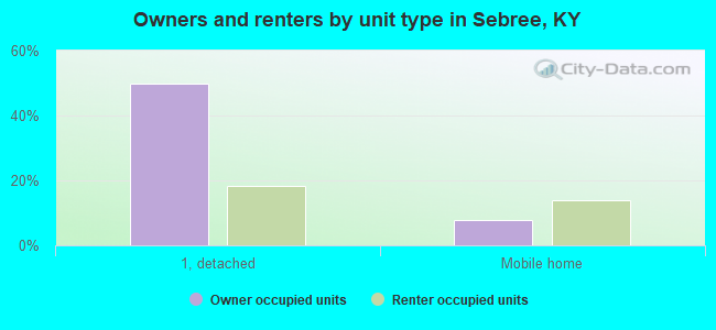 Owners and renters by unit type in Sebree, KY