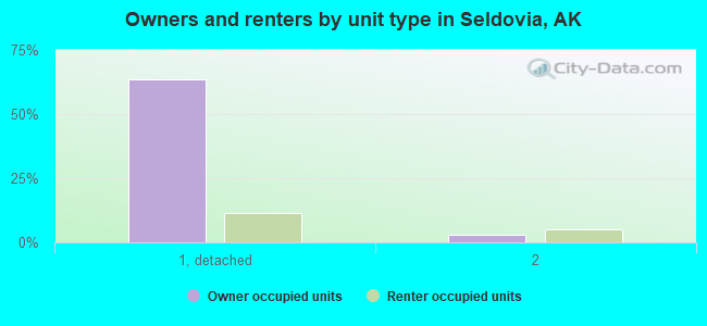 Owners and renters by unit type in Seldovia, AK