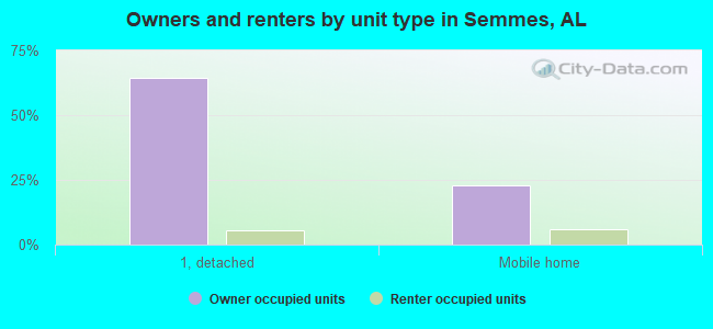Owners and renters by unit type in Semmes, AL