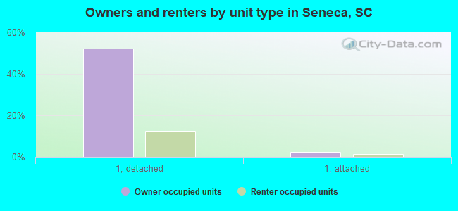 Owners and renters by unit type in Seneca, SC