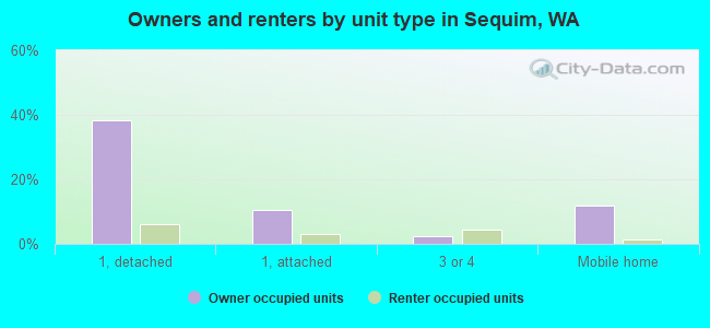 Owners and renters by unit type in Sequim, WA