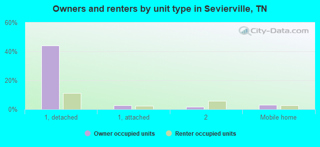 Owners and renters by unit type in Sevierville, TN