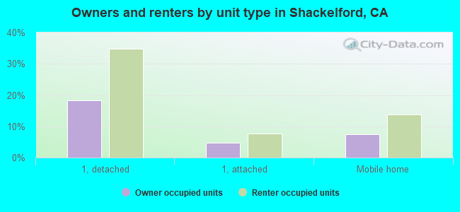 Owners and renters by unit type in Shackelford, CA