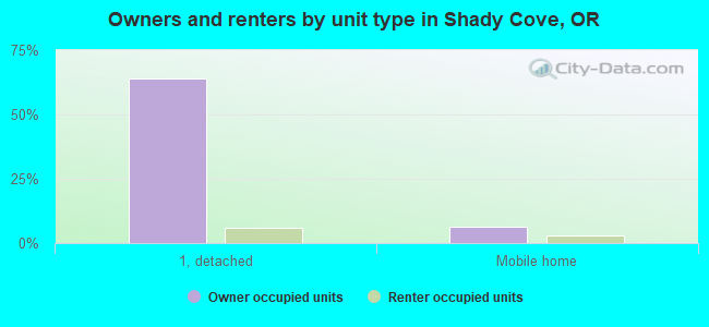 Owners and renters by unit type in Shady Cove, OR