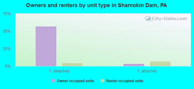 Owners and renters by unit type in Shamokin Dam, PA