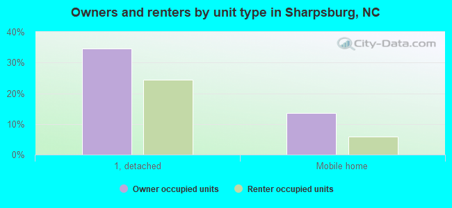 Owners and renters by unit type in Sharpsburg, NC