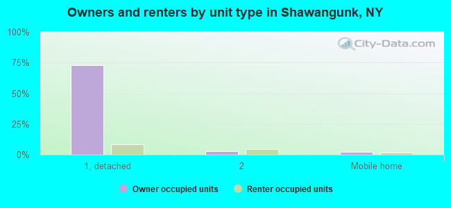Owners and renters by unit type in Shawangunk, NY