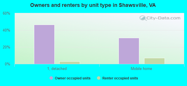 Owners and renters by unit type in Shawsville, VA