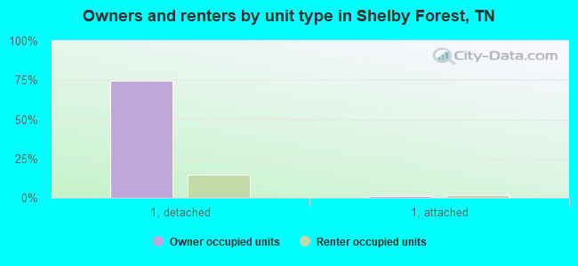 Owners and renters by unit type in Shelby Forest, TN