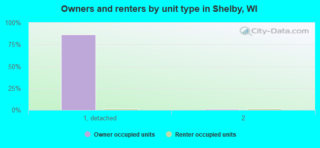 Owners and renters by unit type in Shelby, WI