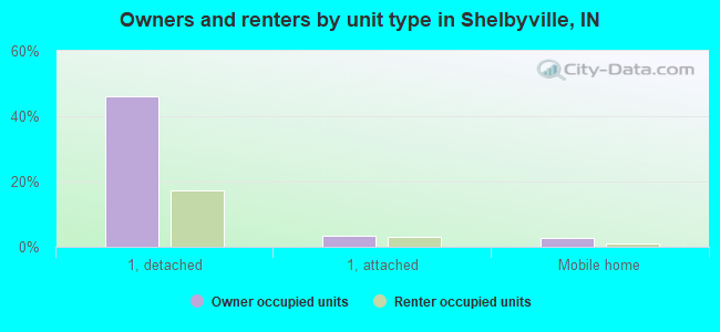 Owners and renters by unit type in Shelbyville, IN