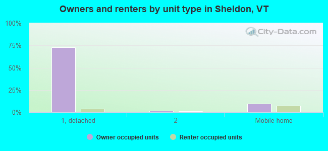 Owners and renters by unit type in Sheldon, VT